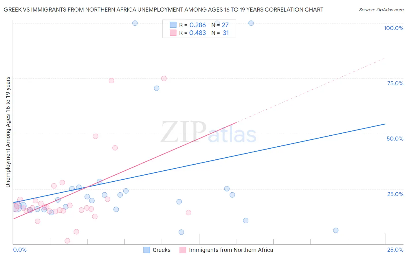 Greek vs Immigrants from Northern Africa Unemployment Among Ages 16 to 19 years