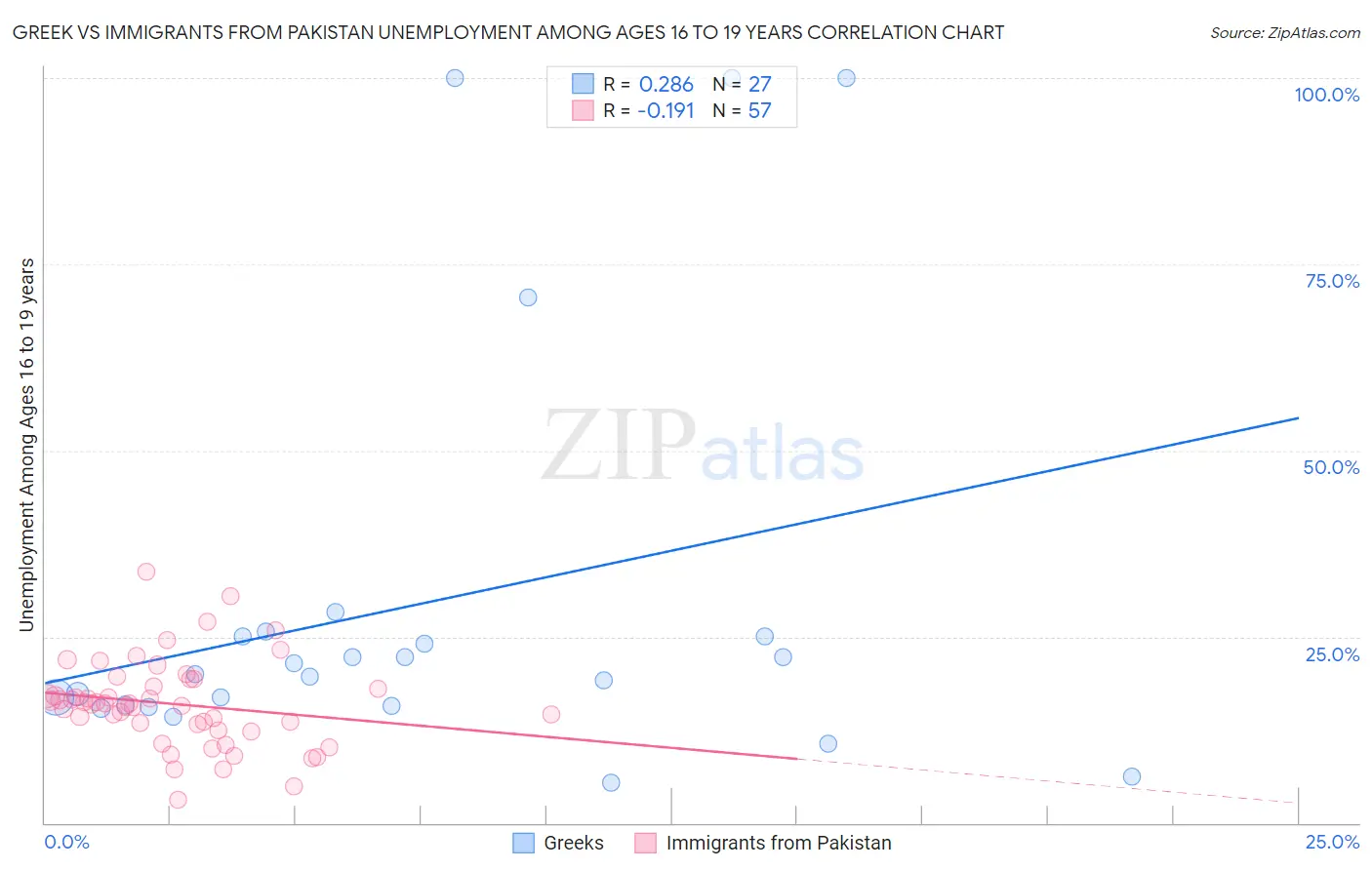 Greek vs Immigrants from Pakistan Unemployment Among Ages 16 to 19 years