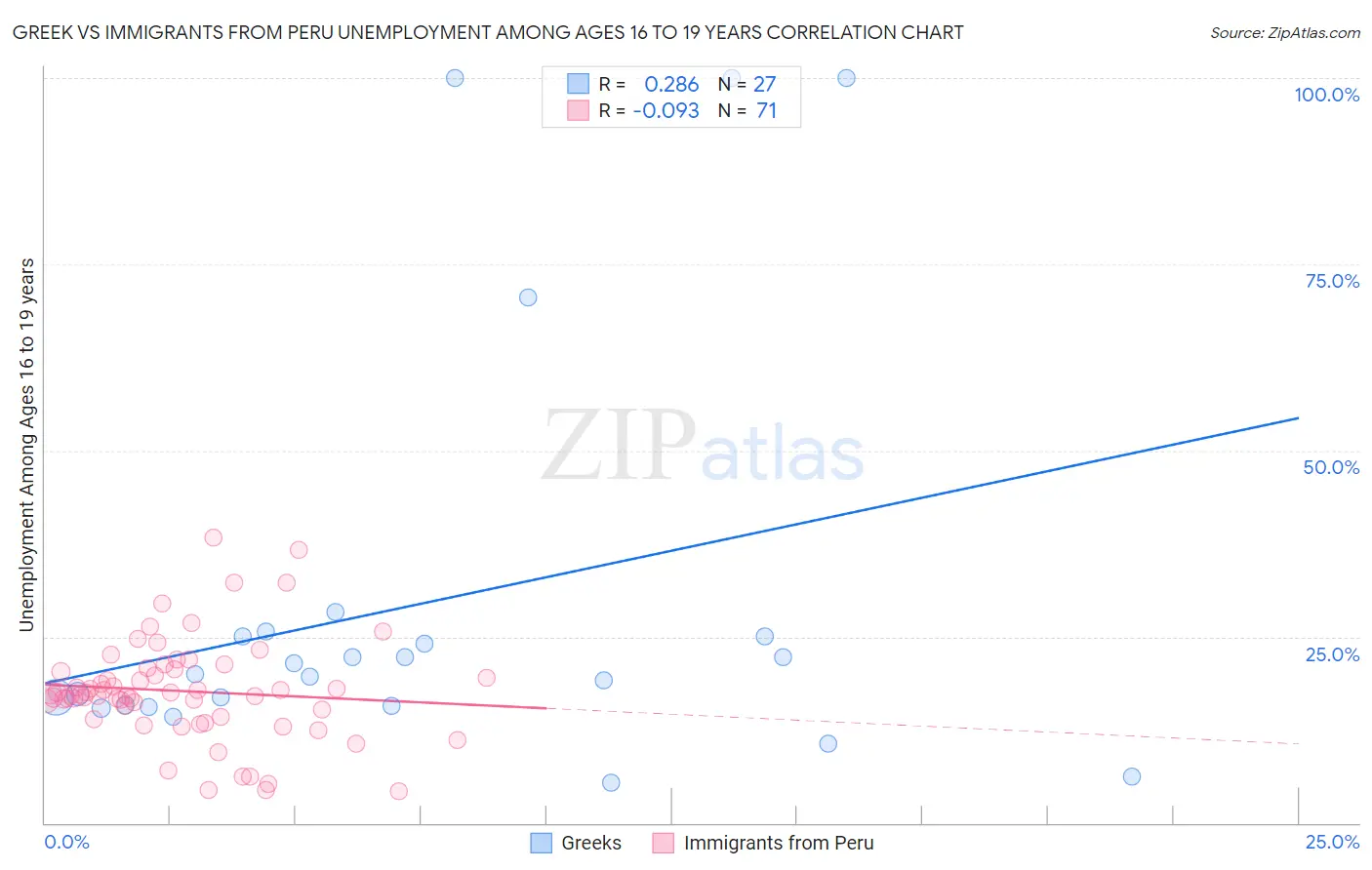 Greek vs Immigrants from Peru Unemployment Among Ages 16 to 19 years