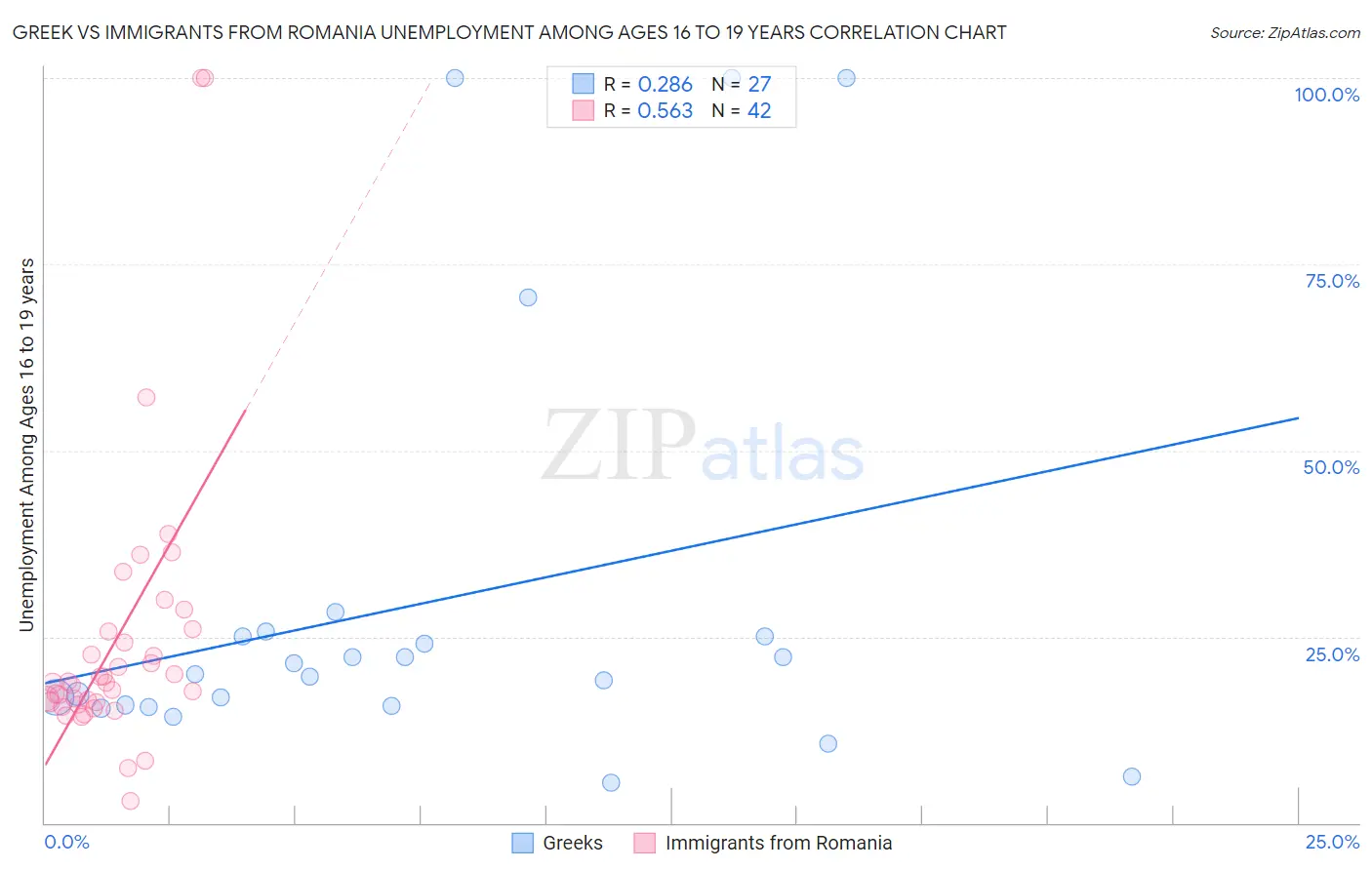 Greek vs Immigrants from Romania Unemployment Among Ages 16 to 19 years