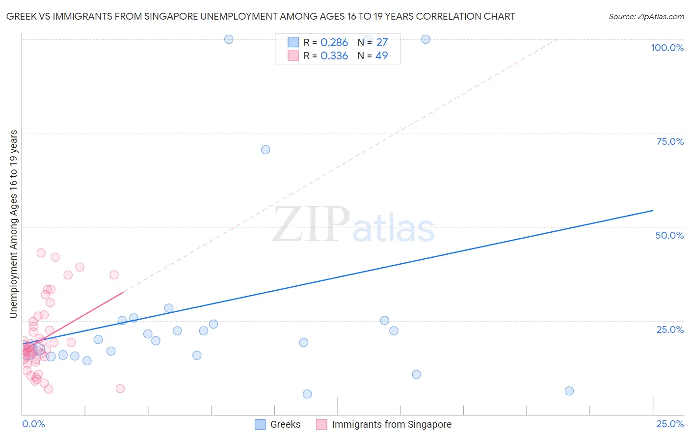 Greek vs Immigrants from Singapore Unemployment Among Ages 16 to 19 years