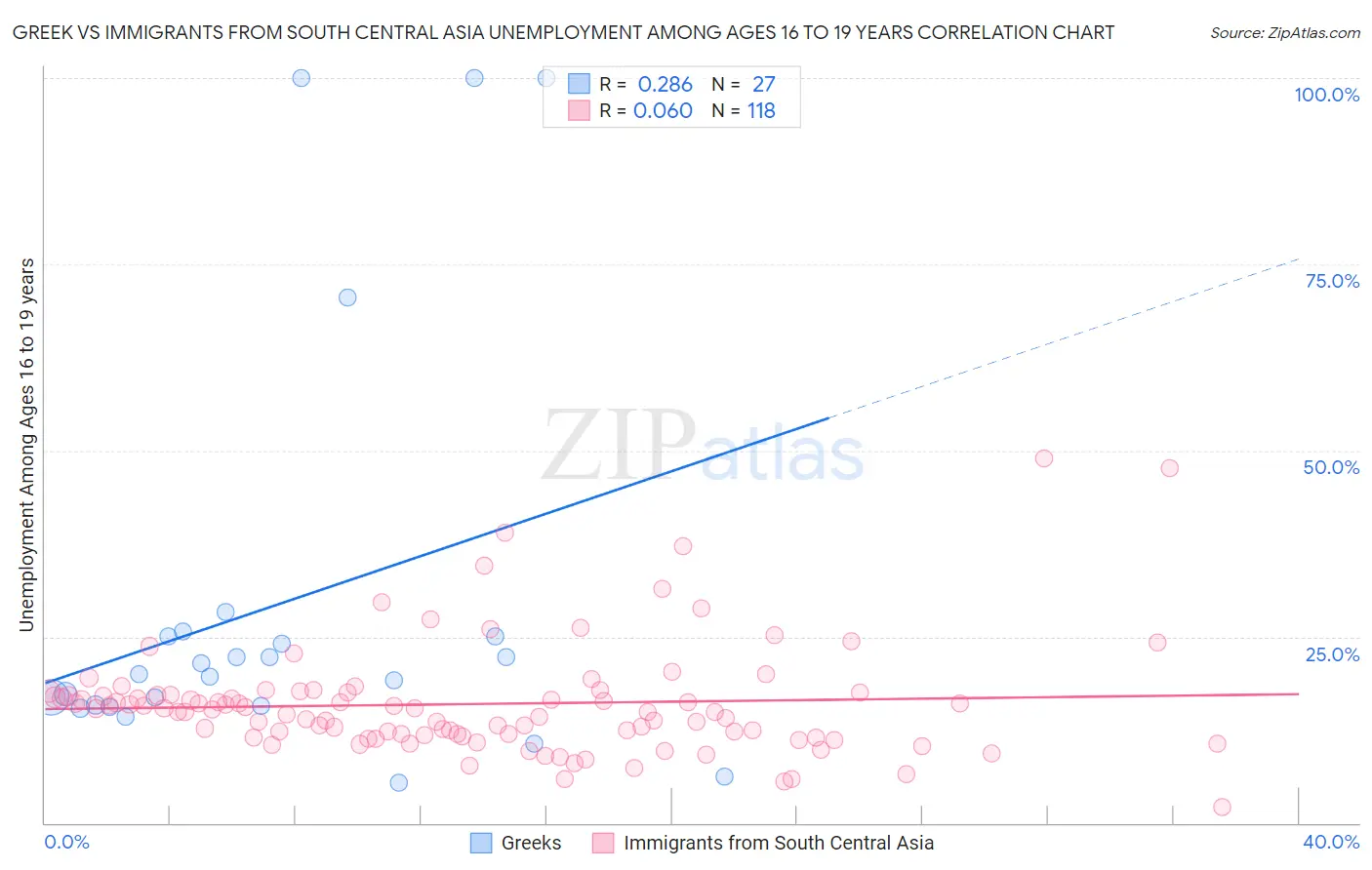 Greek vs Immigrants from South Central Asia Unemployment Among Ages 16 to 19 years