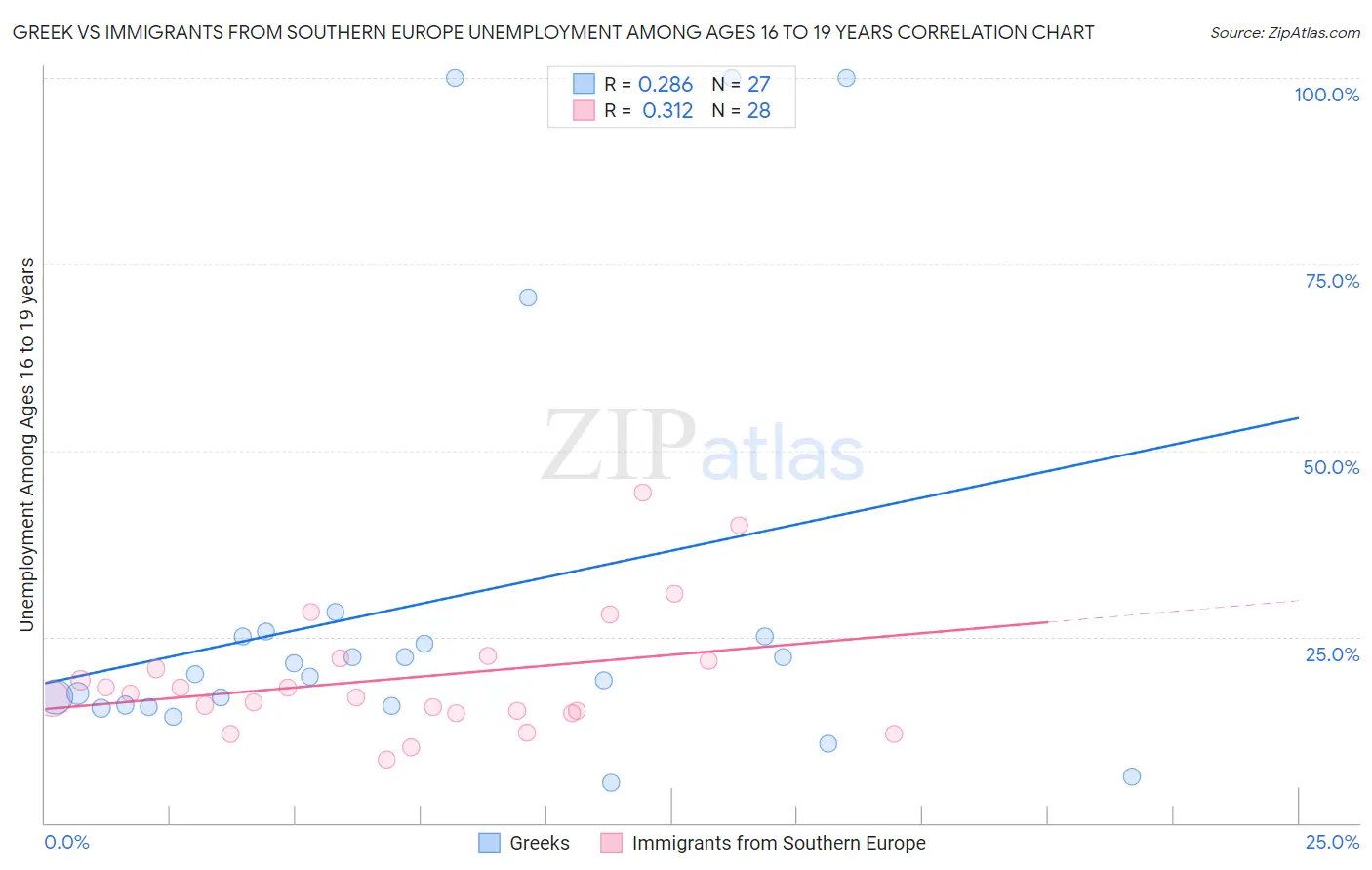 Greek vs Immigrants from Southern Europe Unemployment Among Ages 16 to 19 years