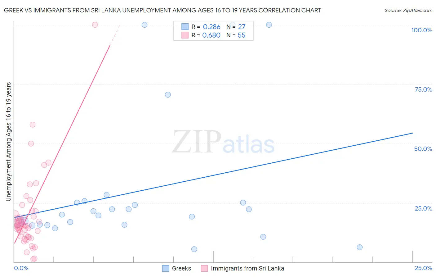 Greek vs Immigrants from Sri Lanka Unemployment Among Ages 16 to 19 years