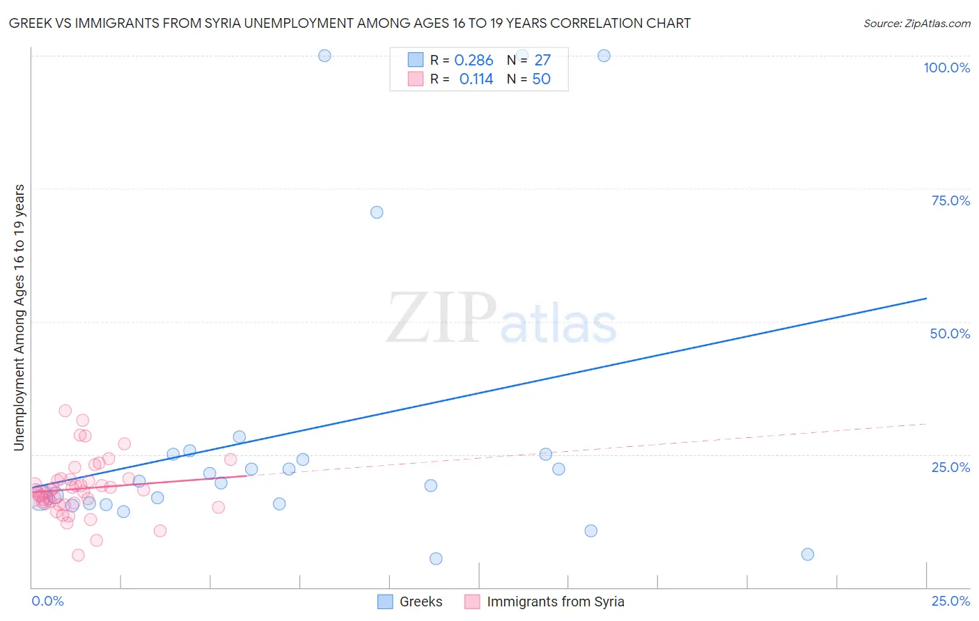 Greek vs Immigrants from Syria Unemployment Among Ages 16 to 19 years