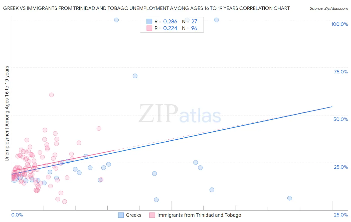 Greek vs Immigrants from Trinidad and Tobago Unemployment Among Ages 16 to 19 years