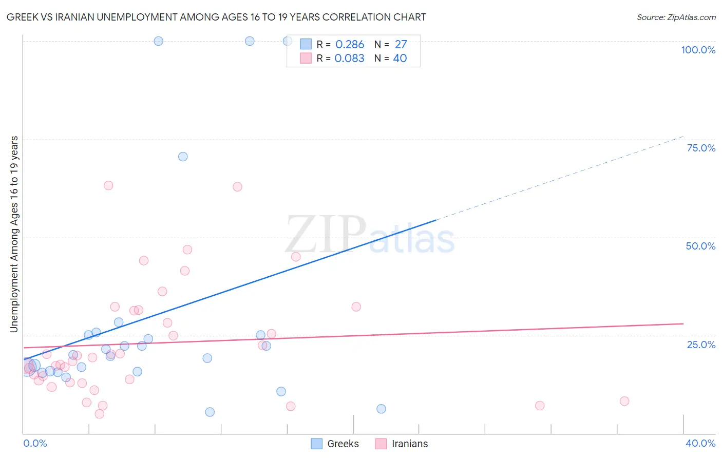 Greek vs Iranian Unemployment Among Ages 16 to 19 years