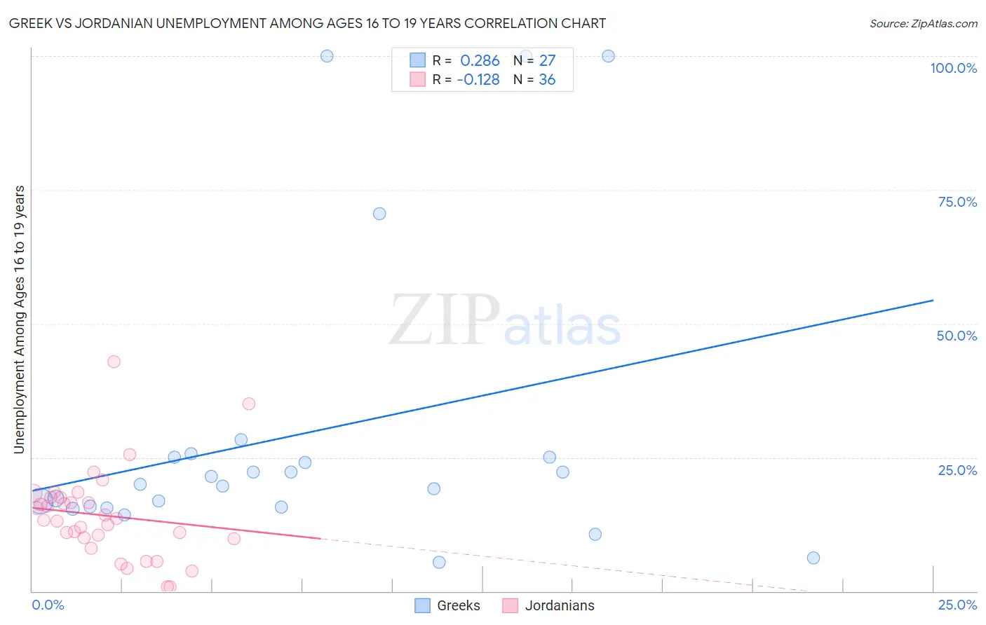 Greek vs Jordanian Unemployment Among Ages 16 to 19 years