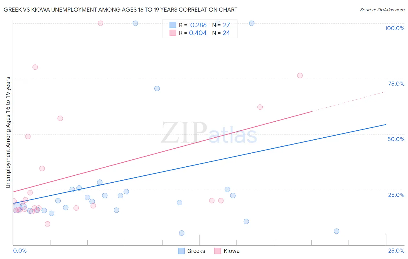 Greek vs Kiowa Unemployment Among Ages 16 to 19 years