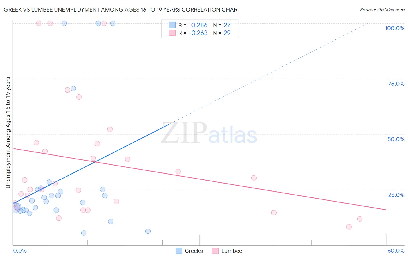 Greek vs Lumbee Unemployment Among Ages 16 to 19 years