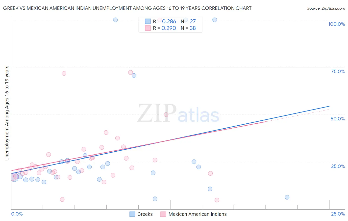 Greek vs Mexican American Indian Unemployment Among Ages 16 to 19 years