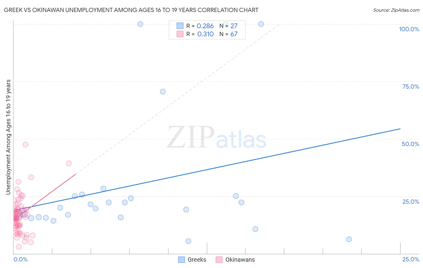 Greek vs Okinawan Unemployment Among Ages 16 to 19 years