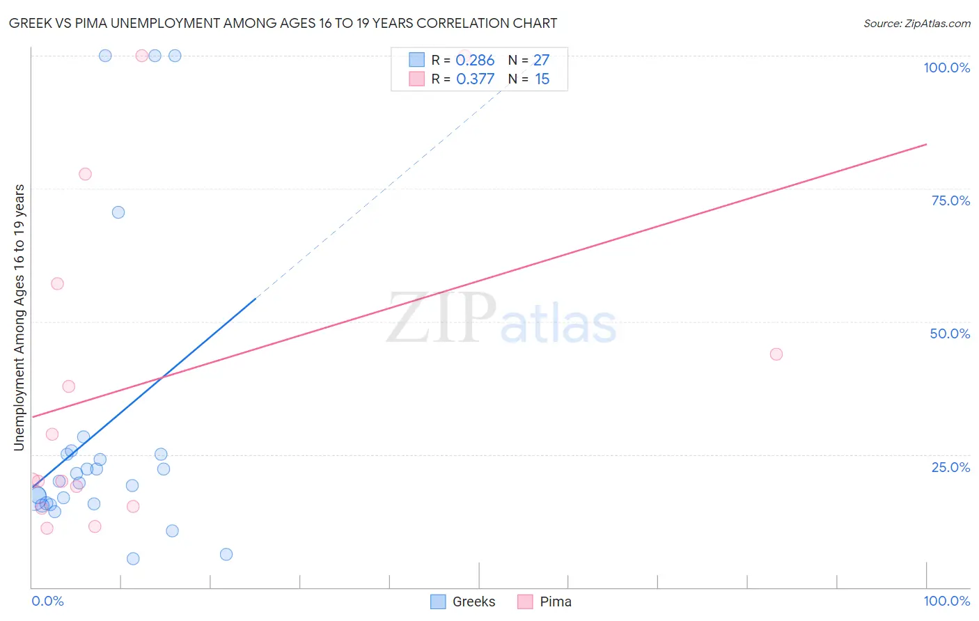 Greek vs Pima Unemployment Among Ages 16 to 19 years