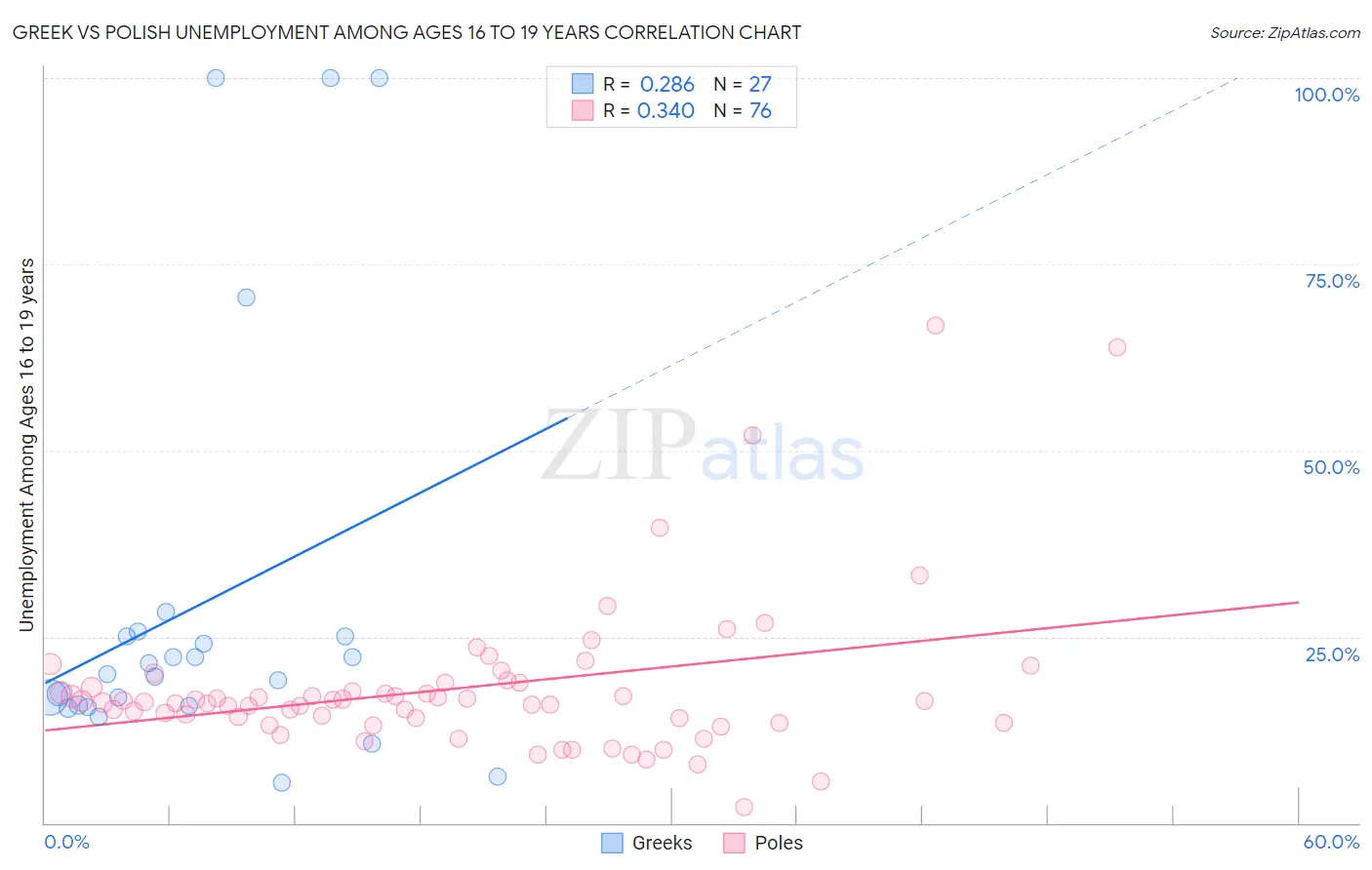 Greek vs Polish Unemployment Among Ages 16 to 19 years