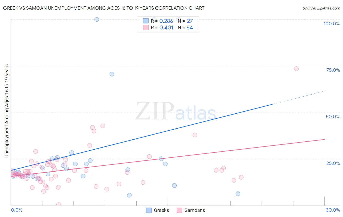 Greek vs Samoan Unemployment Among Ages 16 to 19 years