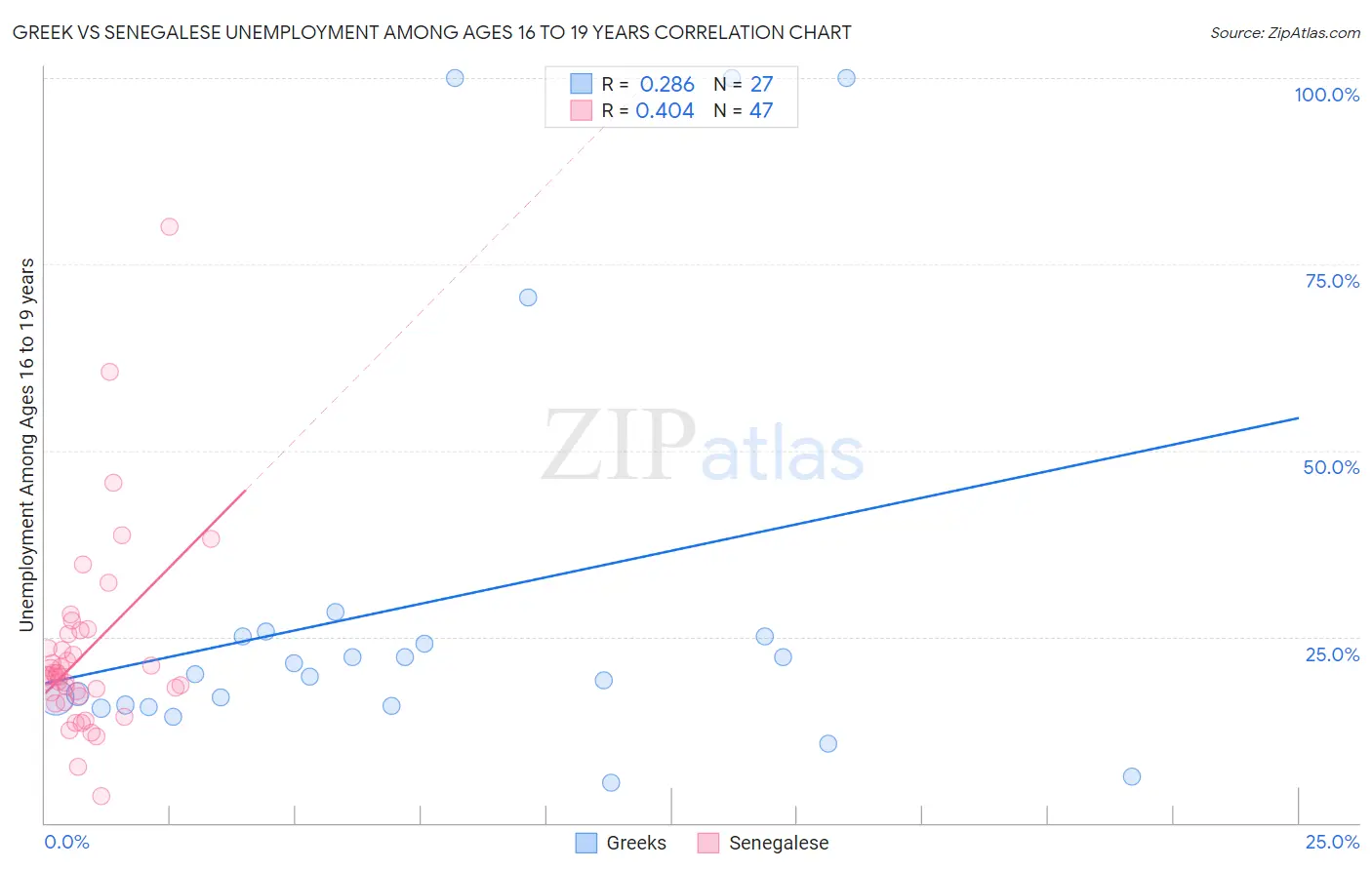 Greek vs Senegalese Unemployment Among Ages 16 to 19 years