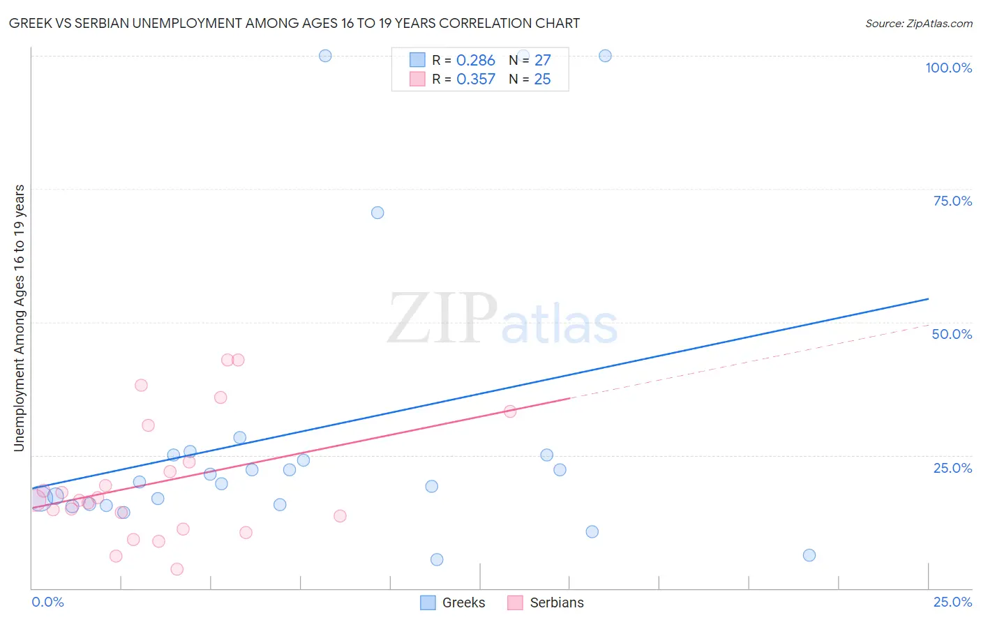 Greek vs Serbian Unemployment Among Ages 16 to 19 years