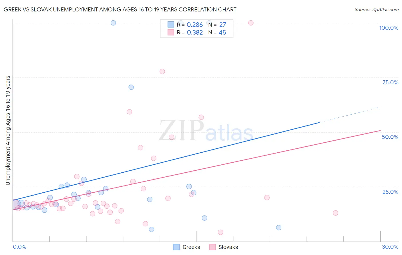 Greek vs Slovak Unemployment Among Ages 16 to 19 years