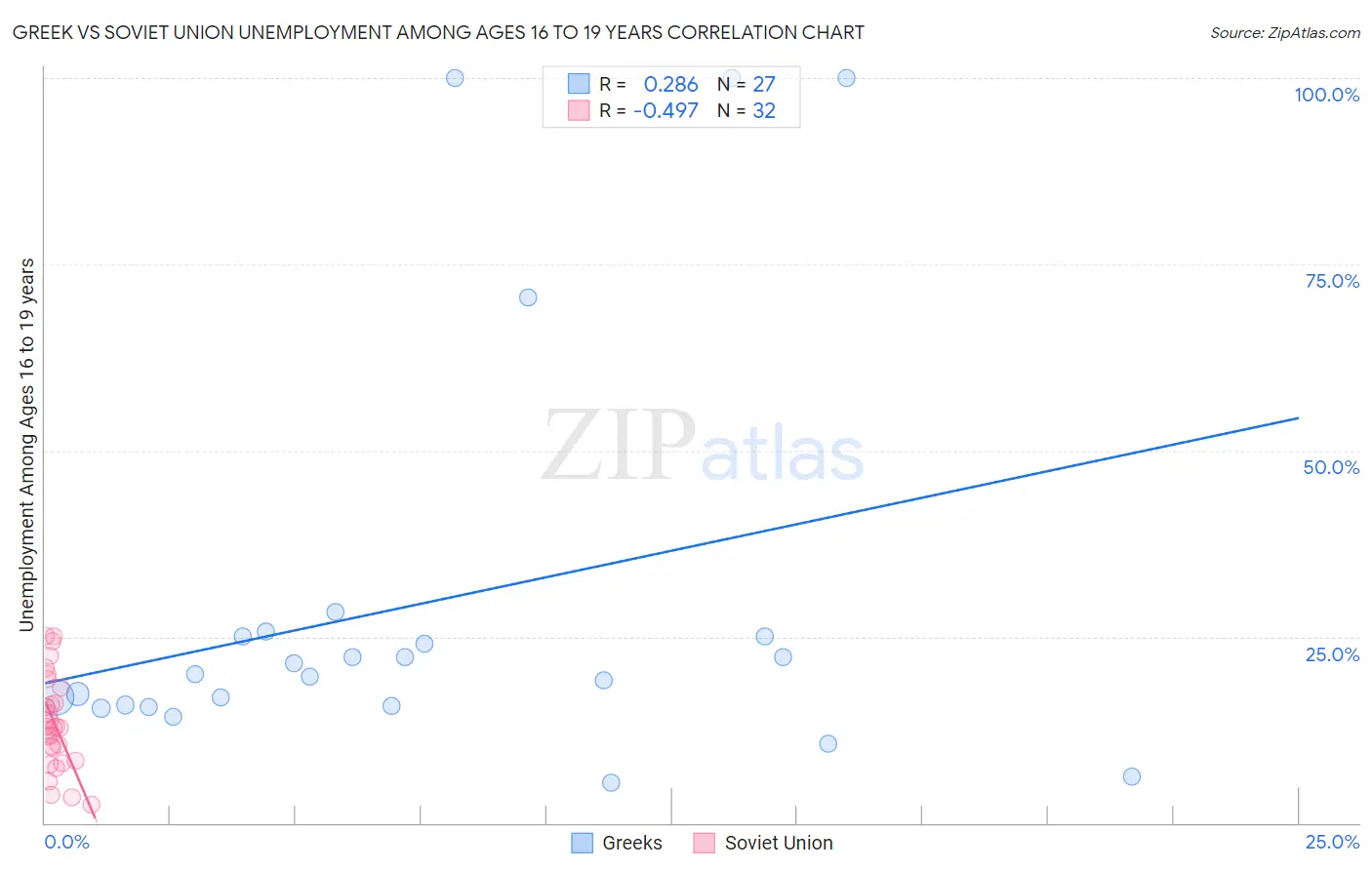 Greek vs Soviet Union Unemployment Among Ages 16 to 19 years