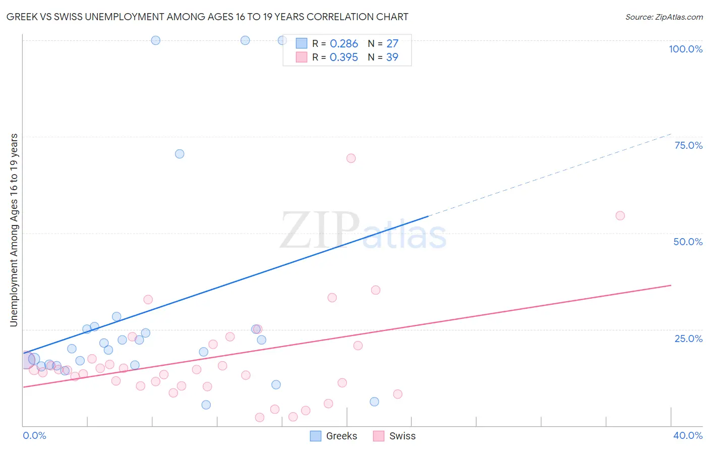 Greek vs Swiss Unemployment Among Ages 16 to 19 years