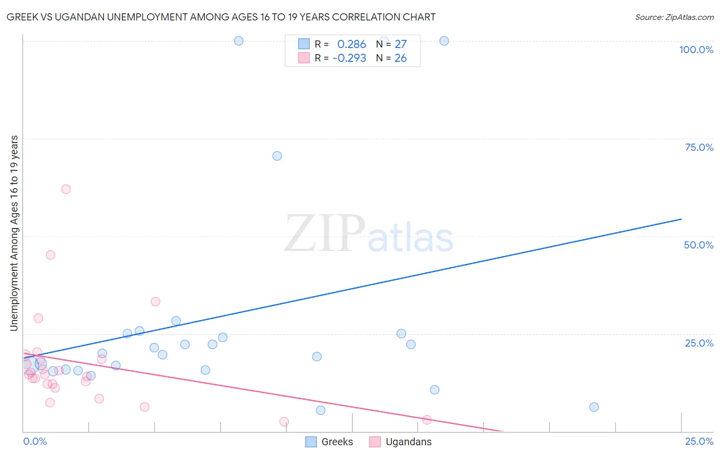 Greek vs Ugandan Unemployment Among Ages 16 to 19 years