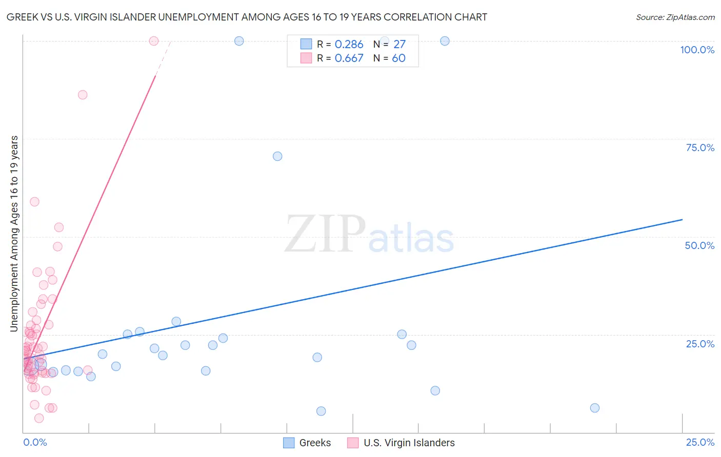 Greek vs U.S. Virgin Islander Unemployment Among Ages 16 to 19 years