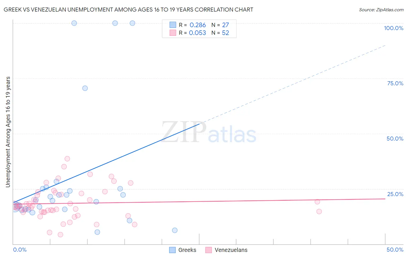 Greek vs Venezuelan Unemployment Among Ages 16 to 19 years