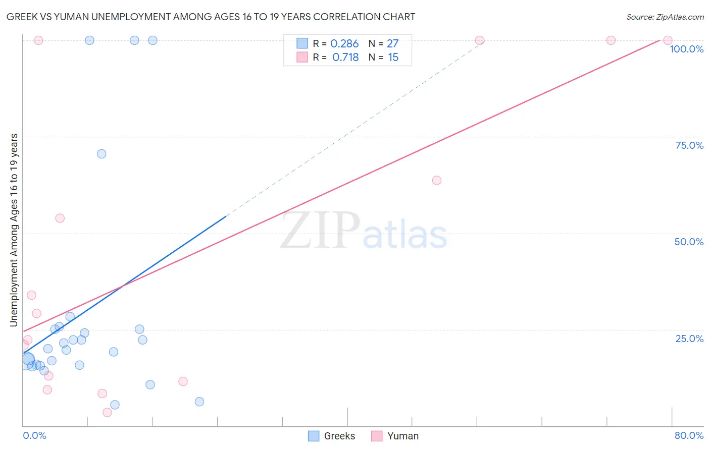 Greek vs Yuman Unemployment Among Ages 16 to 19 years