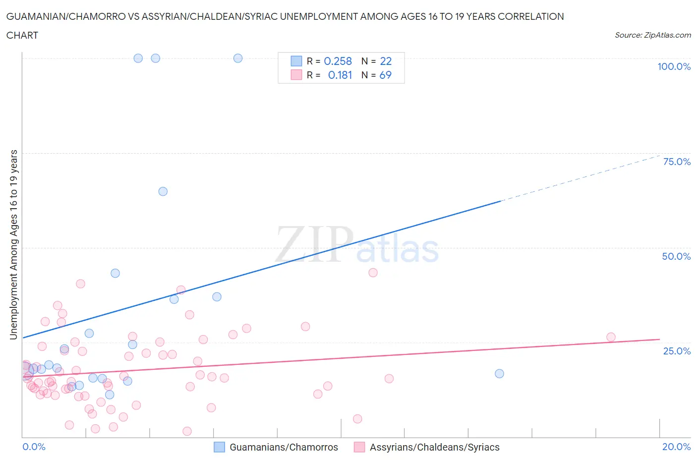 Guamanian/Chamorro vs Assyrian/Chaldean/Syriac Unemployment Among Ages 16 to 19 years