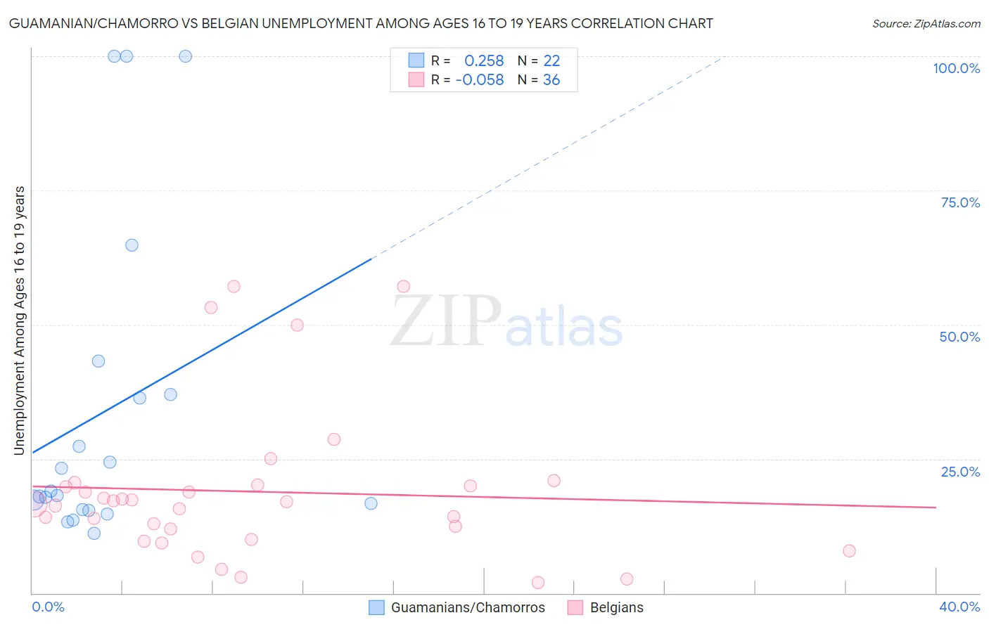 Guamanian/Chamorro vs Belgian Unemployment Among Ages 16 to 19 years