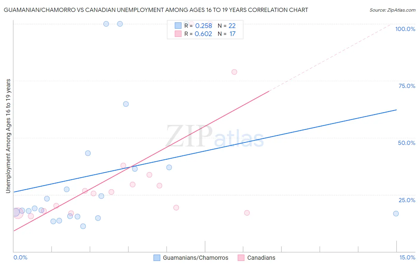 Guamanian/Chamorro vs Canadian Unemployment Among Ages 16 to 19 years
