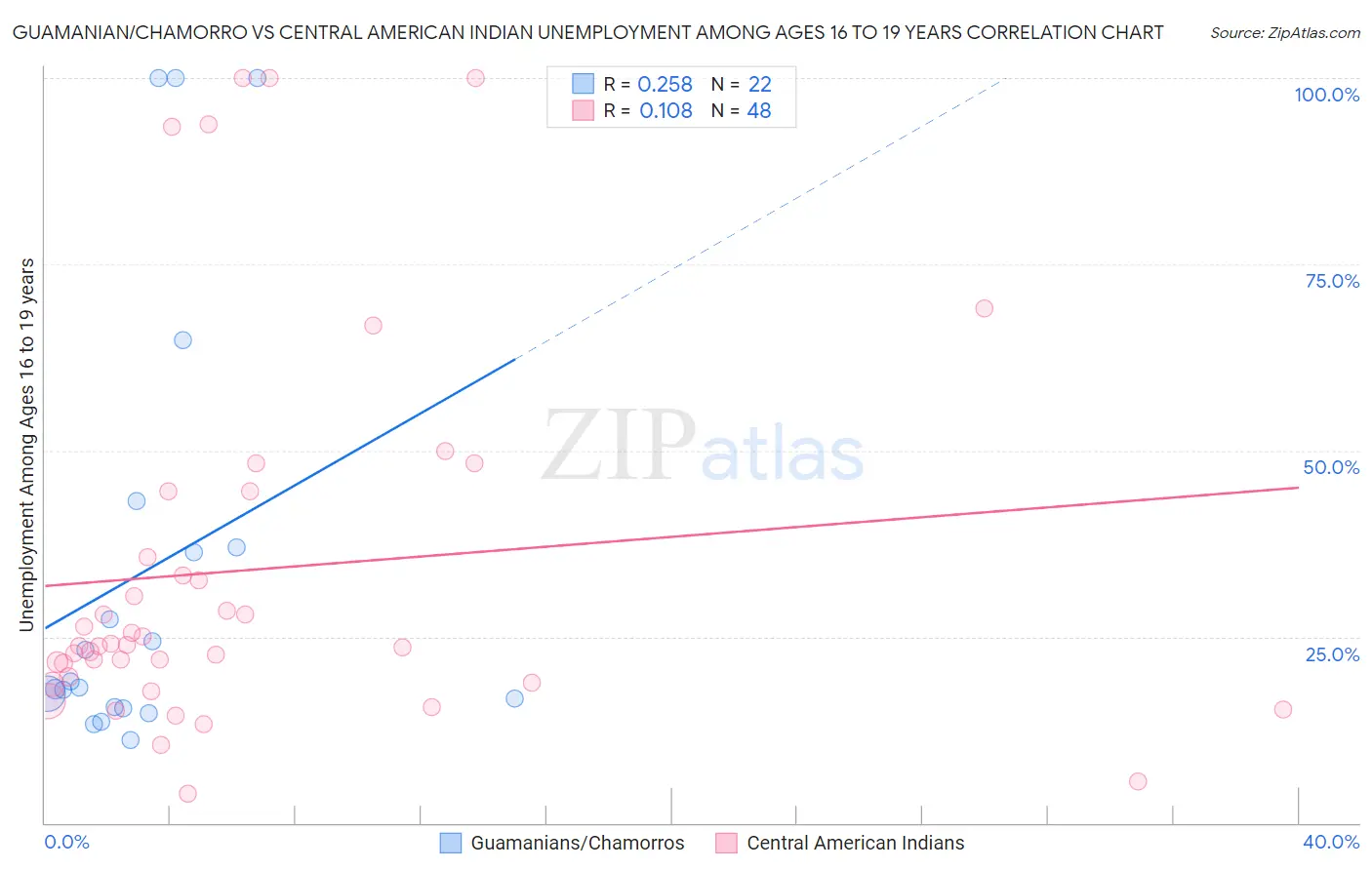 Guamanian/Chamorro vs Central American Indian Unemployment Among Ages 16 to 19 years