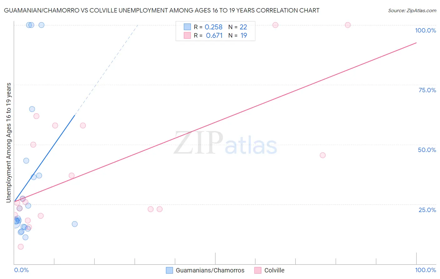 Guamanian/Chamorro vs Colville Unemployment Among Ages 16 to 19 years