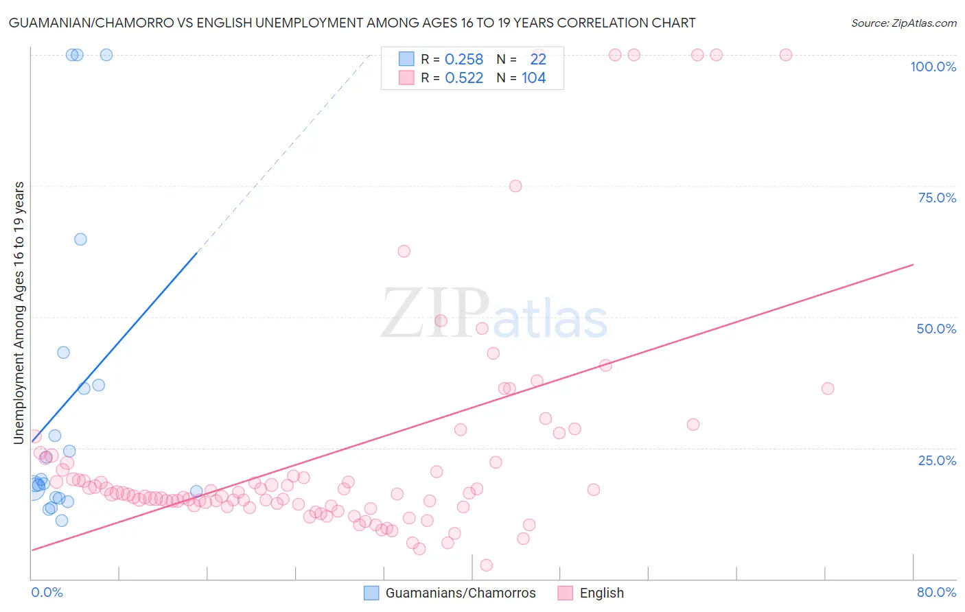 Guamanian/Chamorro vs English Unemployment Among Ages 16 to 19 years