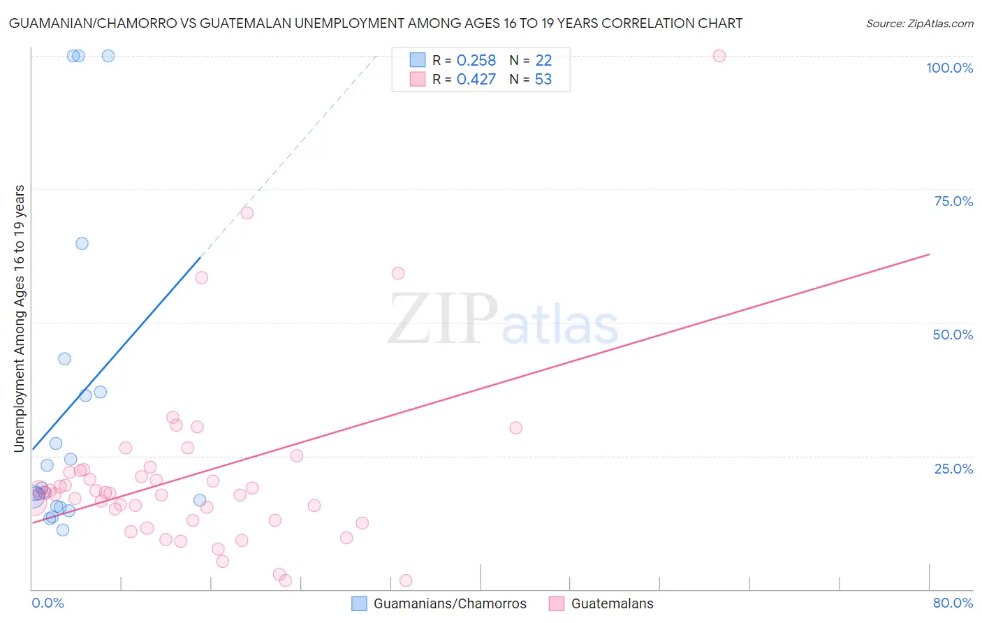Guamanian/Chamorro vs Guatemalan Unemployment Among Ages 16 to 19 years