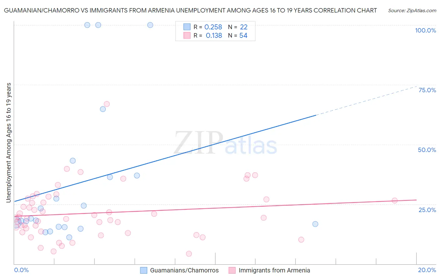 Guamanian/Chamorro vs Immigrants from Armenia Unemployment Among Ages 16 to 19 years
