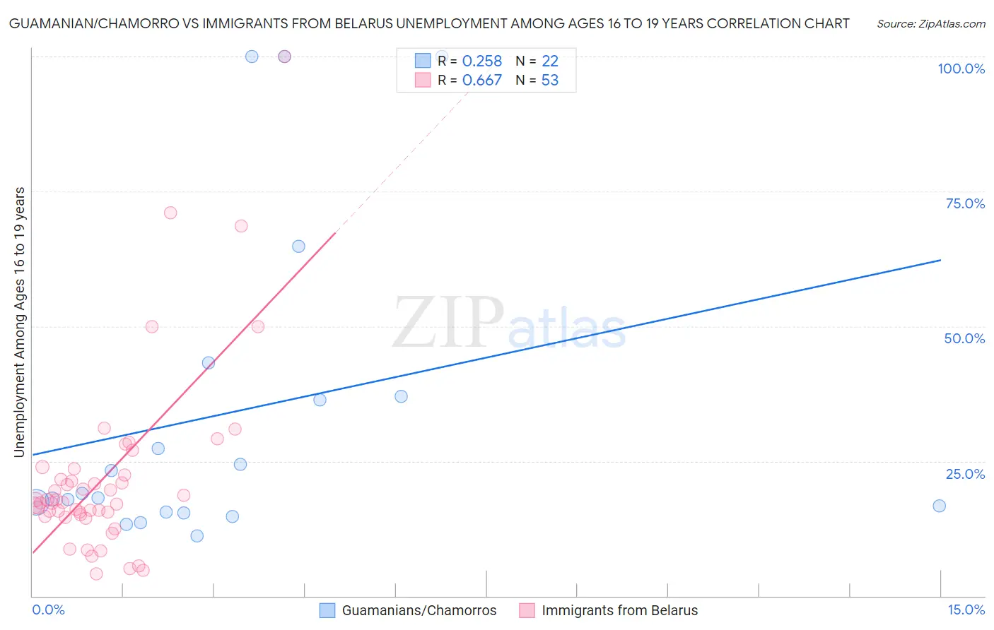 Guamanian/Chamorro vs Immigrants from Belarus Unemployment Among Ages 16 to 19 years
