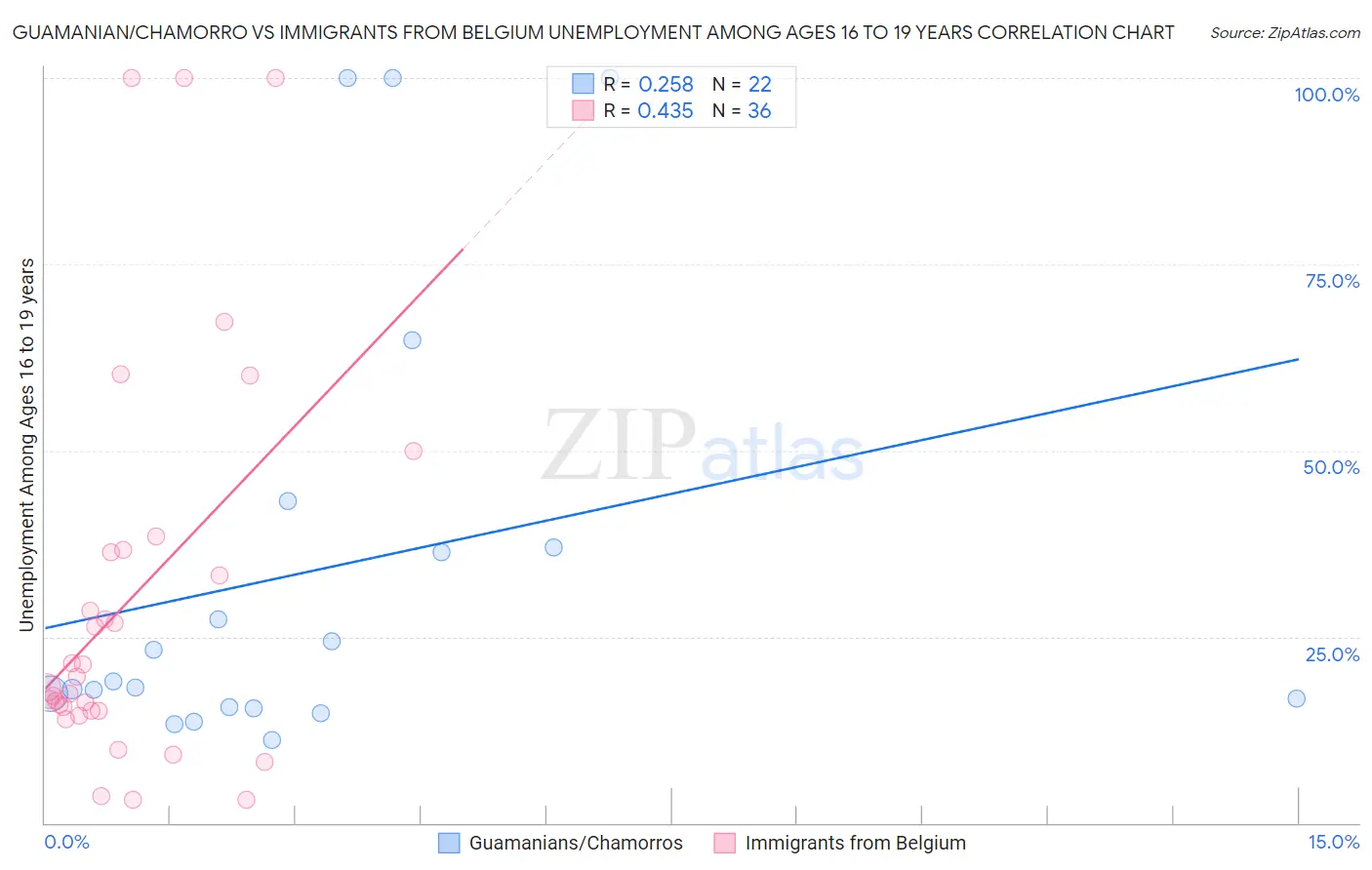Guamanian/Chamorro vs Immigrants from Belgium Unemployment Among Ages 16 to 19 years