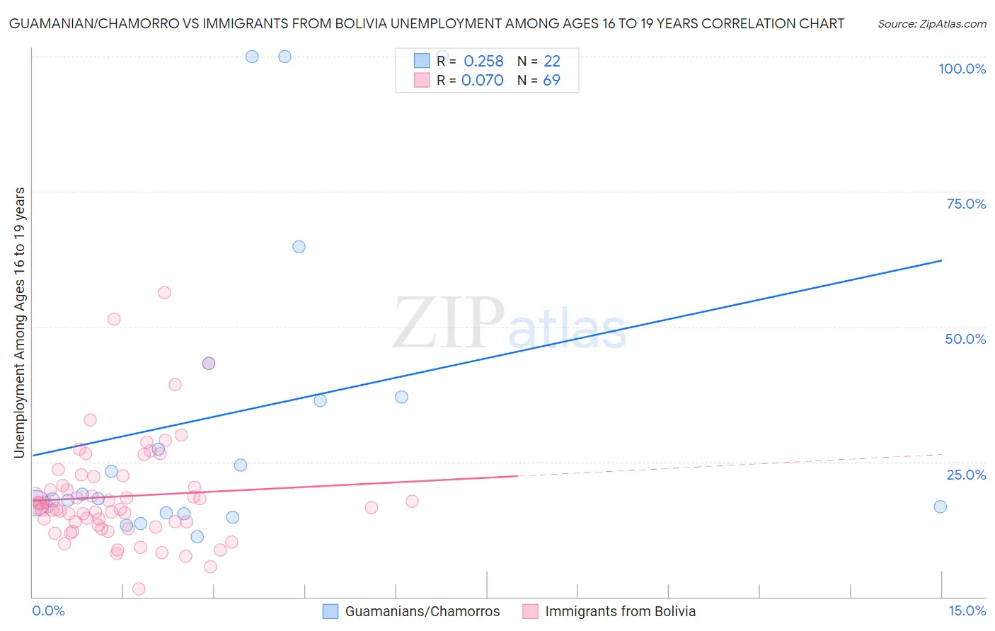 Guamanian/Chamorro vs Immigrants from Bolivia Unemployment Among Ages 16 to 19 years