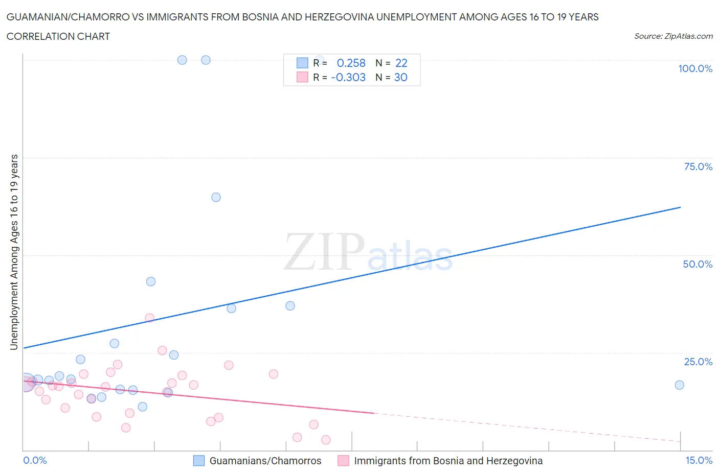 Guamanian/Chamorro vs Immigrants from Bosnia and Herzegovina Unemployment Among Ages 16 to 19 years