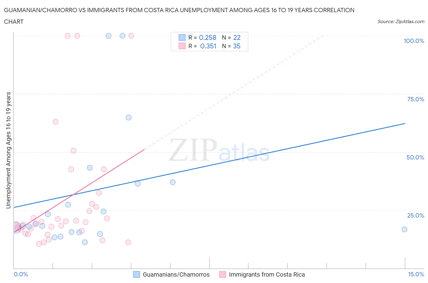 Guamanian/Chamorro vs Immigrants from Costa Rica Unemployment Among Ages 16 to 19 years