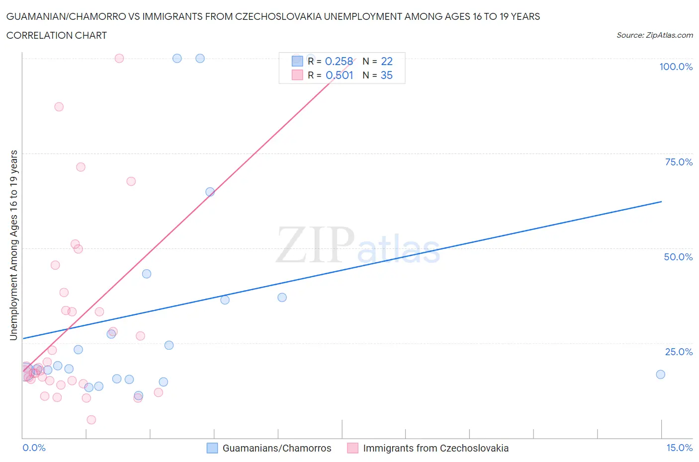 Guamanian/Chamorro vs Immigrants from Czechoslovakia Unemployment Among Ages 16 to 19 years