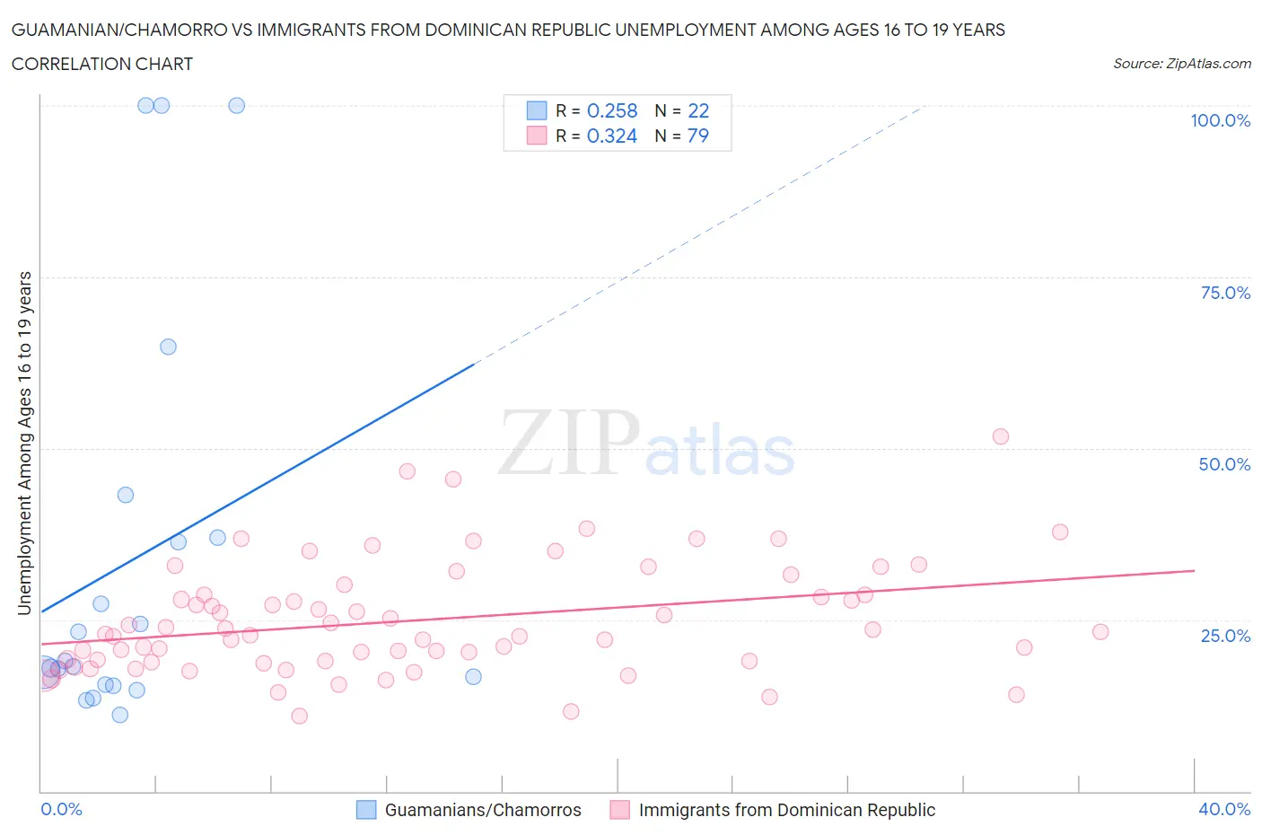 Guamanian/Chamorro vs Immigrants from Dominican Republic Unemployment Among Ages 16 to 19 years