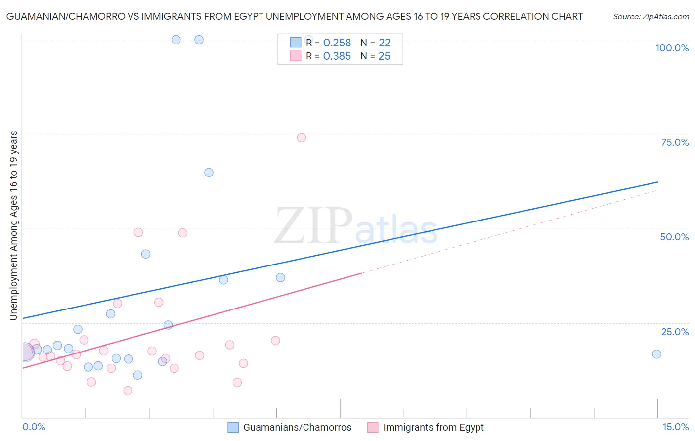 Guamanian/Chamorro vs Immigrants from Egypt Unemployment Among Ages 16 to 19 years