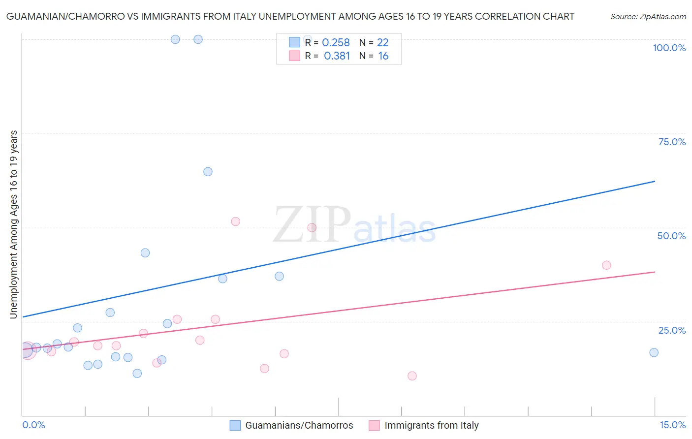 Guamanian/Chamorro vs Immigrants from Italy Unemployment Among Ages 16 to 19 years