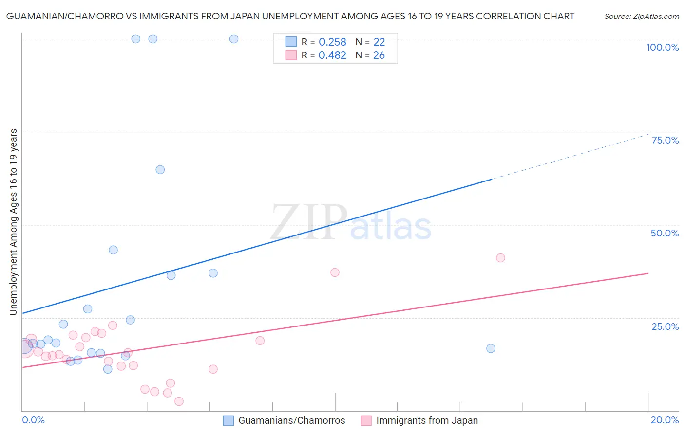 Guamanian/Chamorro vs Immigrants from Japan Unemployment Among Ages 16 to 19 years