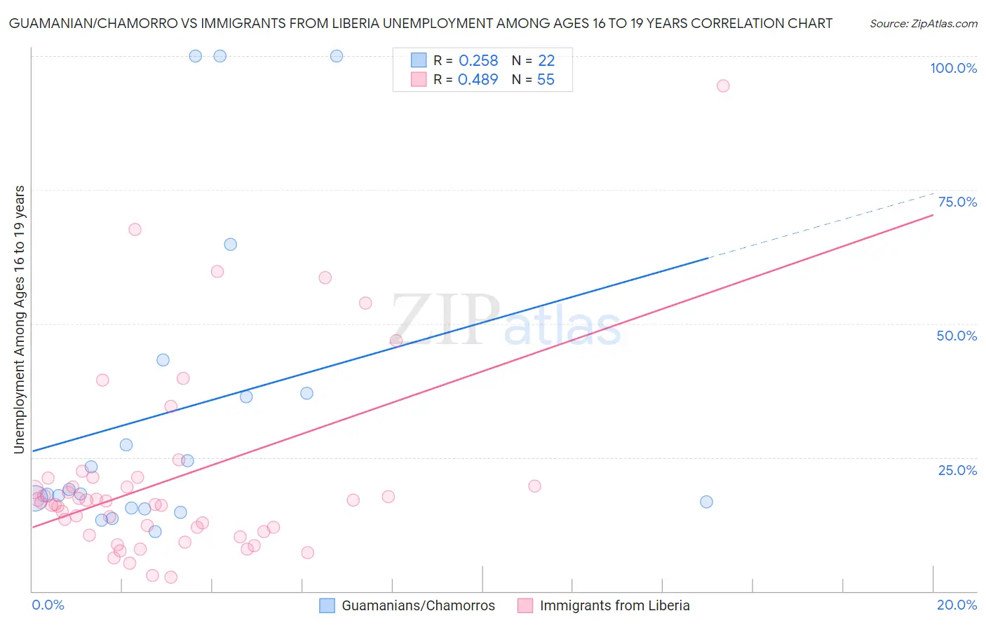 Guamanian/Chamorro vs Immigrants from Liberia Unemployment Among Ages 16 to 19 years