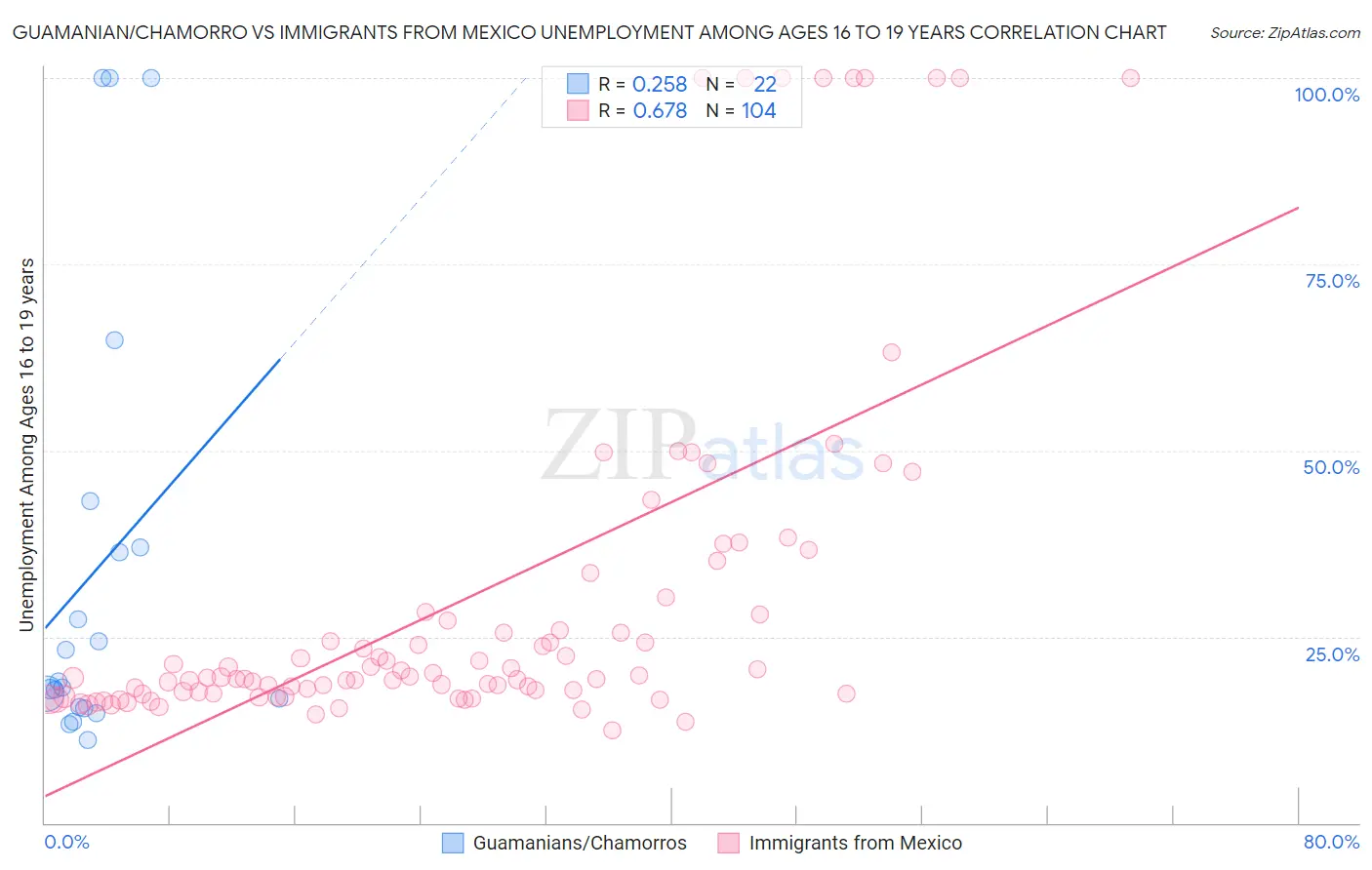 Guamanian/Chamorro vs Immigrants from Mexico Unemployment Among Ages 16 to 19 years
