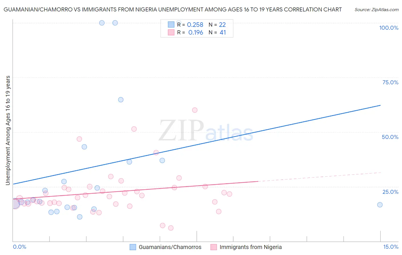 Guamanian/Chamorro vs Immigrants from Nigeria Unemployment Among Ages 16 to 19 years