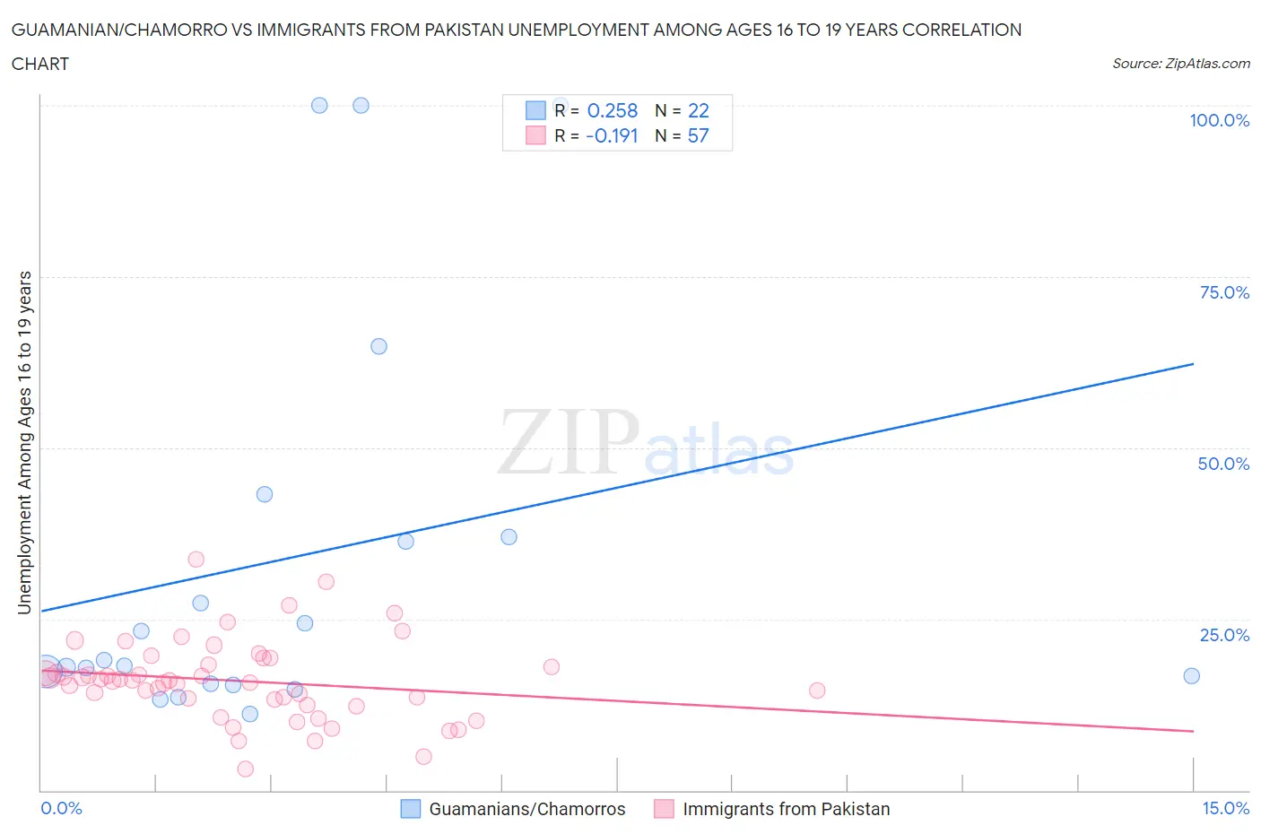 Guamanian/Chamorro vs Immigrants from Pakistan Unemployment Among Ages 16 to 19 years